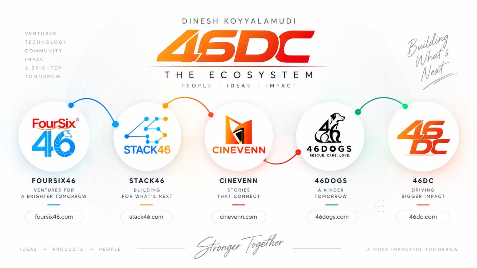 The FourSix46® Ecosystem — Stack46, Cinevenn, 46 Dogs and Route46 Explained